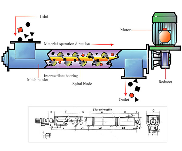 What is the basic principle of screw conveyor?