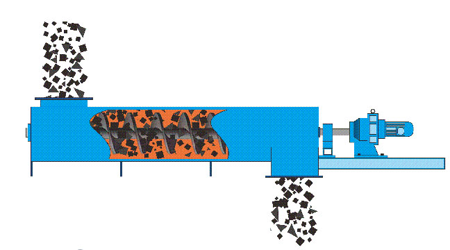 What is the basic principle of screw conveyor?